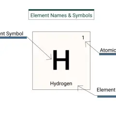 Schemat symbolu pierwiastka: litera H, liczba 1, nazwa Hydrogen.