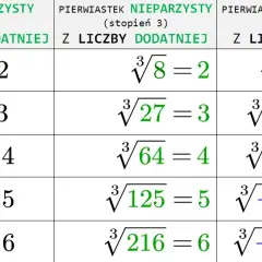 Co to jest pierwiastek w matematyce? Zrozumienie i zastosowania
