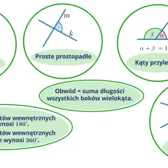Kąty przyległe α i β tworzą kąt półpełny 180°.