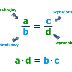 Równość a/b = c/d ilustruje proporcje, gdzie a i d to wyrazy skrajne, a b i c to wyrazy środkowe.
