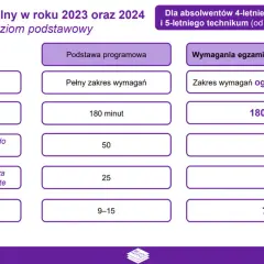 Ile trwa matura z matematyki podstawowej? Czas, który musisz znać
