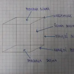 Schemat sześcianu z oznaczeniami: podstawa górna/dolna, ściana boczna, krawędź boczna/podstawy. Pomocne przy wzorze na objętość sześcianu.