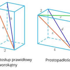 Ilustracje pokazują graniastosłup prawidłowy czworokątny i prostopadłościan z zaznaczonymi przekątnymi. Wzór na przekątną graniastosłupa jest kluczowy.