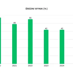 Czy matura z polskiego jest trudna? Oto, co musisz wiedzieć