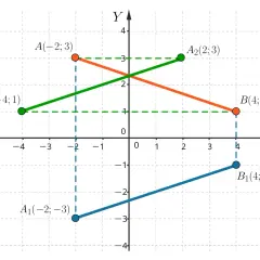 Punkty A(-2;3) i A1(-2;-3) oraz B(4;1) i B1(4;-1) ilustrują symetrię osiową względem osi X.