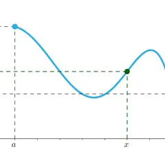Wykres funkcji ilustrujący twierdzenie Darboux. Punkt (a, β) i (b, α) na krzywej. Punkt (x, c) na krzywej.
