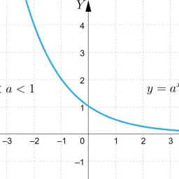 Wykres funkcji wykładniczej y = a^x dla 0 < a < 1. Jest to funkcja malejąca, której funkcja odwrotna jest funkcją logarytmiczną.