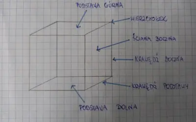 Schemat sześcianu z oznaczeniami: podstawa górna/dolna, ściana boczna, krawędź boczna/podstawy. Pomocne przy wzorze na objętość sześcianu.