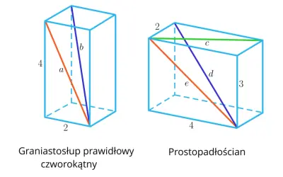 Ilustracje pokazują graniastosłup prawidłowy czworokątny i prostopadłościan z zaznaczonymi przekątnymi. Wzór na przekątną graniastosłupa jest kluczowy.