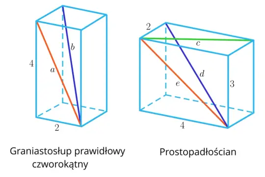 Ilustracje pokazują graniastosłup prawidłowy czworokątny i prostopadłościan z zaznaczonymi przekątnymi. Wzór na przekątną graniastosłupa jest kluczowy.