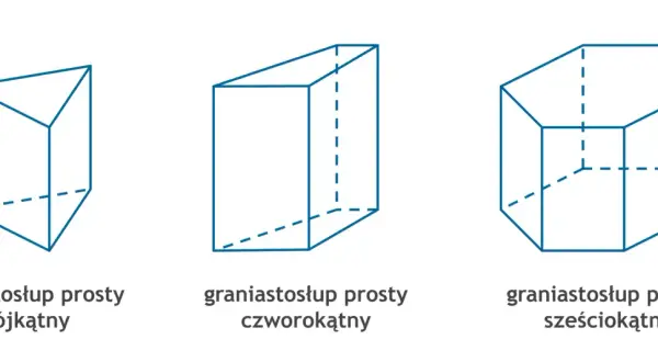 Ilustracja przedstawia różne rodzaje graniastosłupów: trójkątny, czworokątny i sześciokątny.