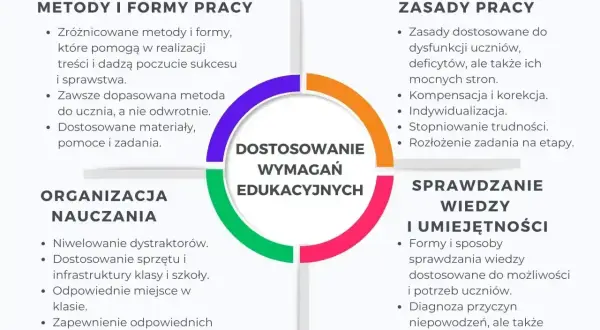 Indywidualizacja nauczania: metody, zasady, organizacja i sprawdzanie wiedzy. Jakie przedmioty można tak uczyć? Wszystkie!