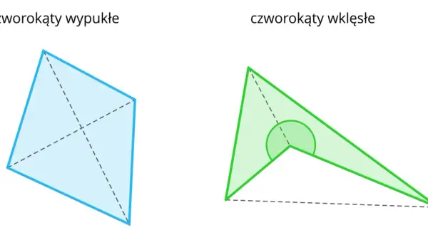 Po lewej czworokąt wypukły, po prawej czworokąt wklęsły z zaznaczonym kątem.