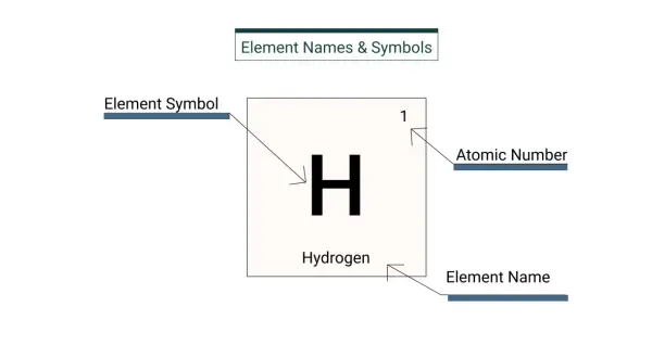 Schemat symbolu pierwiastka: litera H, liczba 1, nazwa Hydrogen.