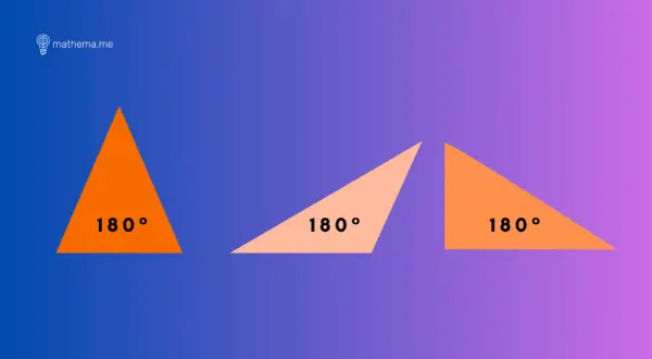 Trzy trójkąty, każdy z napisem "180°", ilustrujące, że suma kątów w trójkącie wynosi 180 stopni.