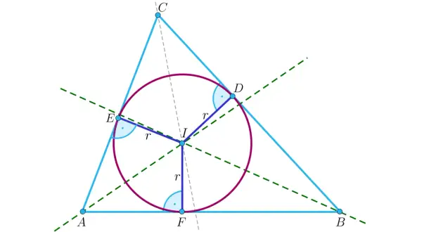 Geometryczny rysunek przedstawia okrąg wpisany w trójkąt ABC. Punkty styczności to D, E, F. Punkt I to środek okręgu.