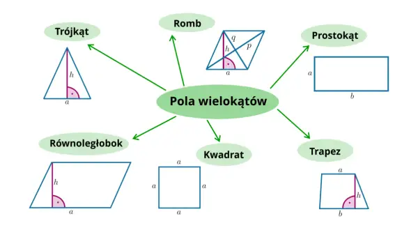 Schematyczne rysunki wielokątów (trójkąt, romb, prostokąt, trapez, kwadrat, równoległobok) z oznaczeniami boków i wysokości.