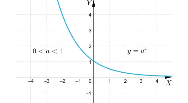 Wykres funkcji wykładniczej y = a^x dla 0 < a < 1. Jest to funkcja malejąca, której funkcja odwrotna jest funkcją logarytmiczną.