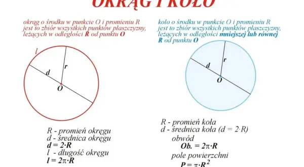 Dwa rysunki geometryczne: okrąg z promieniem R i średnicą d, oraz koło z promieniem R i średnicą d. Opisują one definicje i wzory na obwód i pole koła, gdzie R to promień.