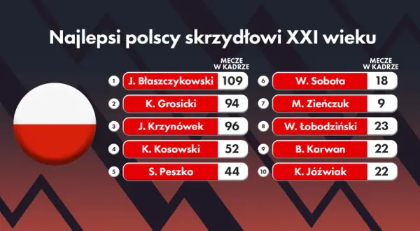 Najlepsi polscy skrzydłowi XXI wieku: Błaszczykowski (109 meczów), Grosicki (94), Krzynówek (96). Ich dorobek to nie tryliard, lecz setki występów!