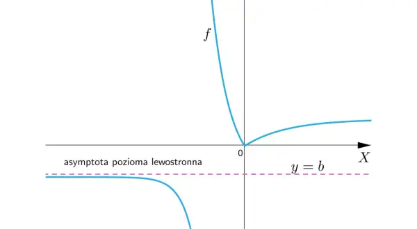 Wykres funkcji f z asymptotą poziomą lewostronną y=b.