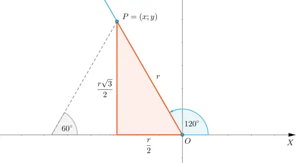 Trójkąt prostokątny z bokami r/2 i r√3/2, punkt P(x;y) i kąty 60° i 120°. Ilustracja do tabelki trygonometrycznej.