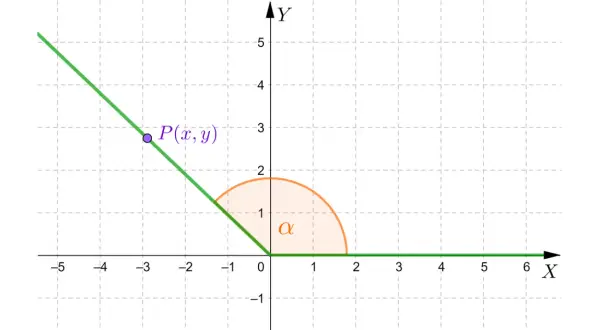 Punkt P(x, y) na zielonej prostej, kąt α i osie X, Y ilustrują tożsamość trygonometryczną.