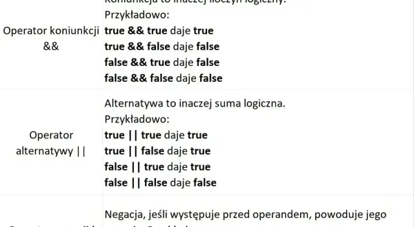 Tabela przedstawia operatory logiczne: koniunkcja (&&), alternatywa (||) i negacja (!), wraz z przykładami ich działania.