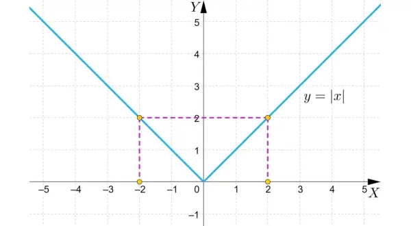 Wykres funkcji y = |x|, która jest przykładem funkcji parzystej. Wartości dla x i -x są takie same.