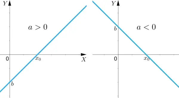 Dwa wykresy funkcji liniowej. Po lewej, dla a>0, miejsce zerowe x₀. Po prawej, dla a<0, również miejsce zerowe x₀.