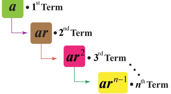 Wzory ciągu geometrycznego: a, ar, ar², ..., arⁿ⁻¹.