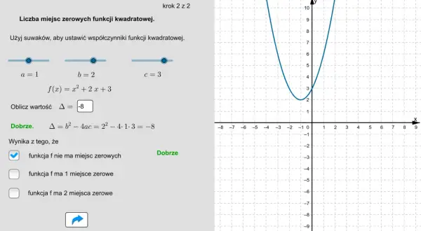 Wykres funkcji kwadratowej f(x) = x² + 2x + 3, gdzie Δ = -8. Funkcja nie ma miejsc zerowych.
