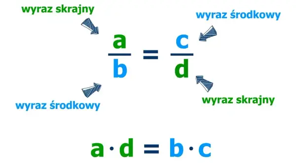 Równość a/b = c/d ilustruje proporcje, gdzie a i d to wyrazy skrajne, a b i c to wyrazy środkowe.