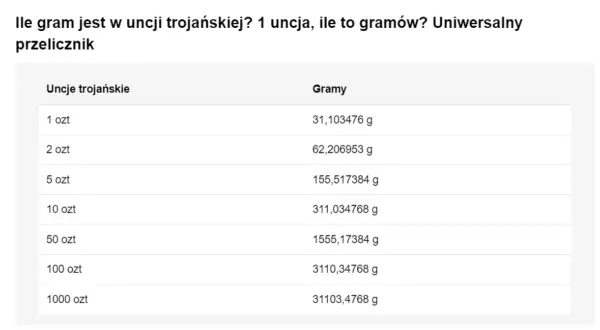 Tabela pokazuje, ile to jedna uncja trojańska w gramach. 1 uncja to 31,1 g.