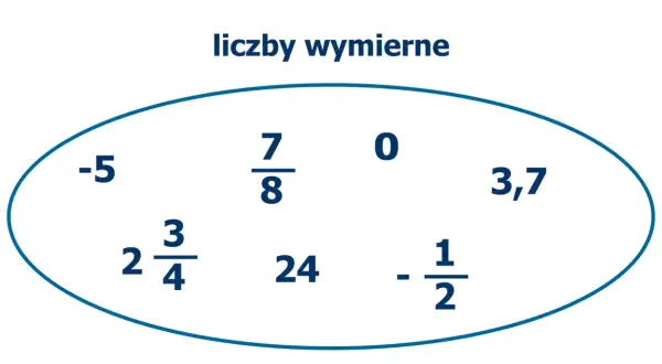 Zbiór liczb wymiernych: -5, 7/8, 0, 3,7, 2 3/4, 24, -1/2.