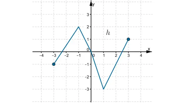 Wykres funkcji h, gdzie odczytywanie własności funkcji z wykresu jest kluczowe. Widoczne punkty to (-3, -0.5) i (3, 1).