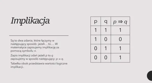 Tabela logiczna dla implikacji p ⇒ q, pokazująca jej wartości dla różnych kombinacji p i q.