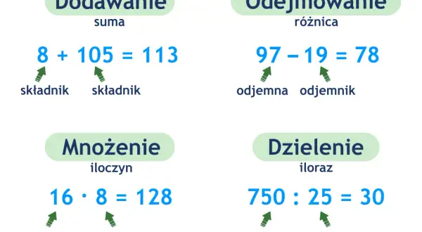 Przykłady działań na liczbach naturalnych: dodawanie, odejmowanie, mnożenie, dzielenie.