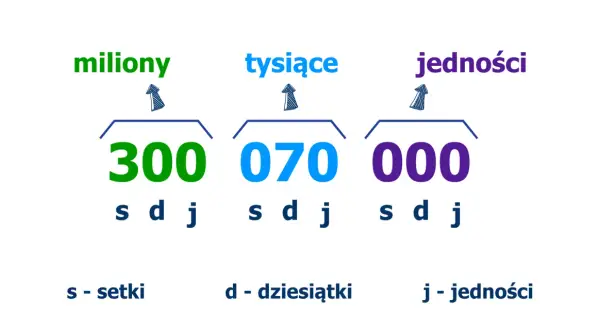Grafika przedstawia podział liczby na grupy: miliony (300), tysiące (070) i jedności (000).