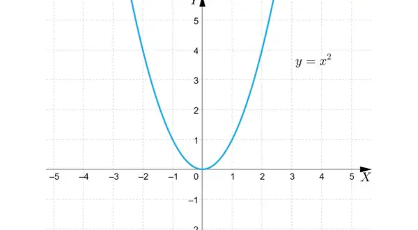 Niebieski wykres funkcji kwadratowej y = x² na płaszczyźnie kartezjańskiej. Parabola z wierzchołkiem w punkcie (0,0).