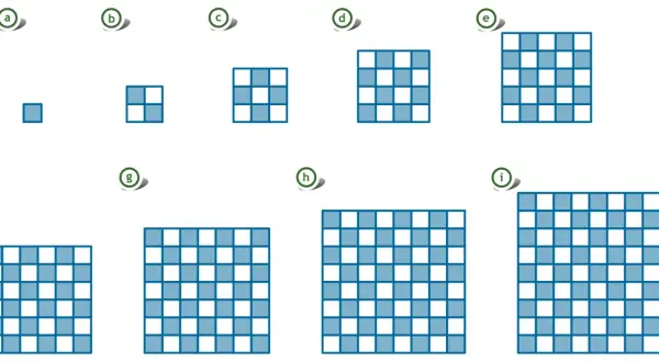 Kolejne kwadraty z niebieskimi i białymi polami. Widać kwadrat 1x1, 2x2, 3x3, 4x4, 5x5, 6x6, 7x7, 8x8, 9x9. Sześcian liczby 4 to 4x4.