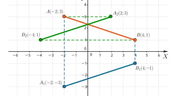 Punkty A(-2;3) i A1(-2;-3) oraz B(4;1) i B1(4;-1) ilustrują symetrię osiową względem osi X.