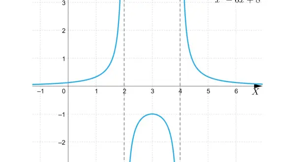 Wykres funkcji wymiernej f(x) = 1/(x^2 - 6x + 8) z asymptotami pionowymi.