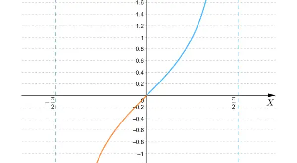 Pomarańczowa i niebieska krzywa przedstawiają wykres tangensa. Widać asymptoty pionowe przy -π/2 i π/2.