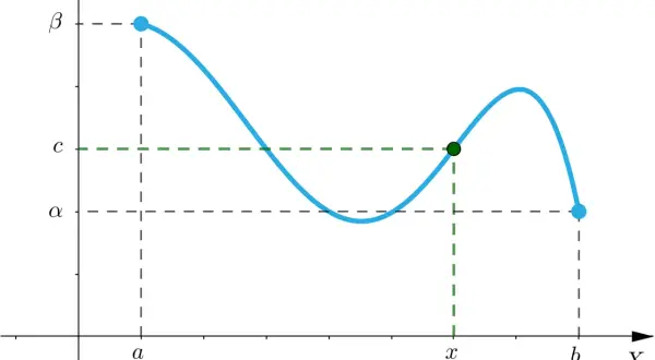 Wykres funkcji ilustrujący twierdzenie Darboux. Punkt (a, β) i (b, α) na krzywej. Punkt (x, c) na krzywej.