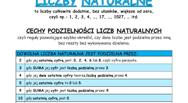 Tabela z cechami podzielności liczb naturalnych. Liczba jest podzielna przez 4, gdy jej dwie ostatnie cyfry tworzą liczbę podzielną przez 4.