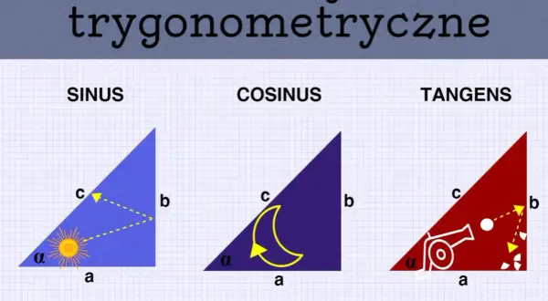 Ilustracja pokazuje funkcje trygonometryczne: sinus, cosinus i tangens. Każda funkcja jest przedstawiona na trójkącie prostokątnym z oznaczeniami boków a, b, c i kąta α.