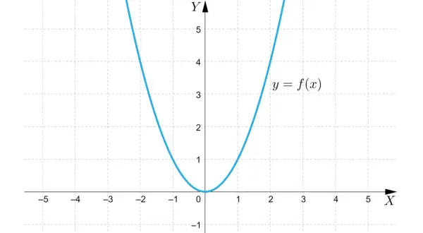 Niebieski wykres funkcji y = f(x) przedstawia parabolę skierowaną ramionami w górę, z wierzchołkiem w punkcie (0,0).
