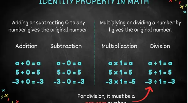Grafika przedstawia zasady tożsamości w matematyce: dodawanie/odejmowanie 0 i mnożenie/dzielenie przez 1.