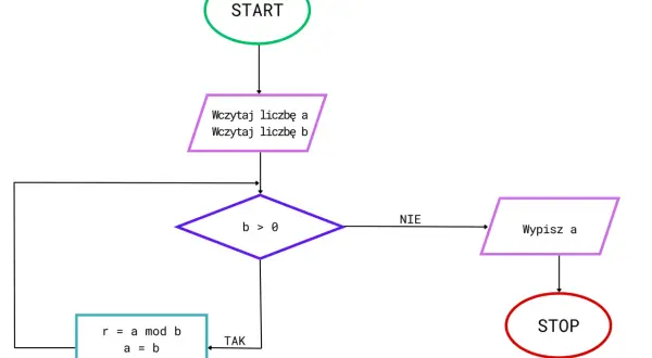 Schemat blokowy algorytmu Euklidesa do skracania ułamków. Start, wczytanie liczb a i b, pętla z warunkiem b > 0, obliczenia r = a mod b, a = b, b = r, wypisanie a, stop.